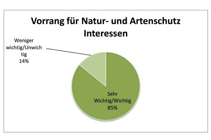 Ergebnis der forsa-Umfrage ´Meinungen zum Naturschutz in NRW´