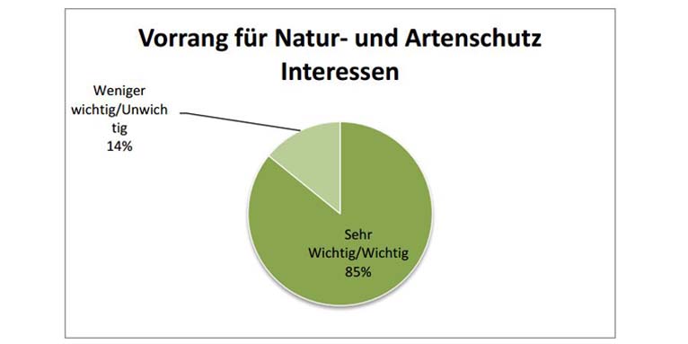 Umfrageergebnis zum Vorrang für Natur- und Artenschutz Interessen