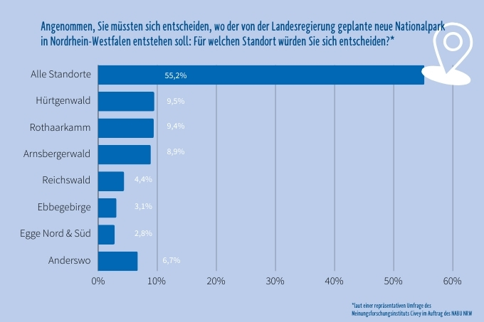 Repräsentative Umfrageergebnisse zum Standort des zweiten Nationalparks in NRW - Grafik: NABU NRW