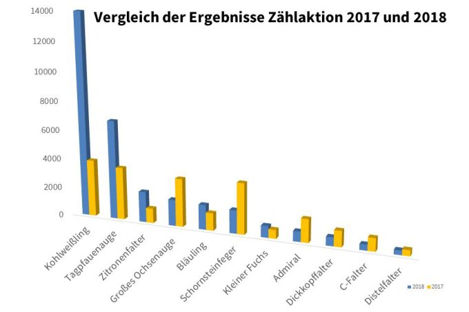 Zählaktion &quot;Zeit der Schmetterlinge&quot; Vergleich 2017 und 2018 - Grafik: Sarah Bölke