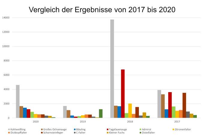 Vergleich der Ergebnisse aus der Zählaktion von 2017 bis 2020.