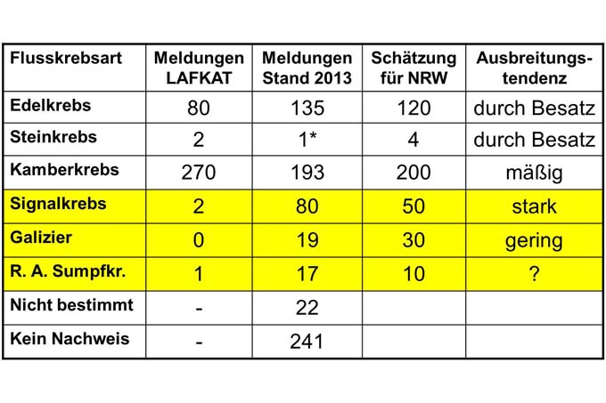 Meldungen der Flusskerbsarten in NRW, Stand Dezember 2013 - Tabelle: Pilotprojekt Edelkrebs NRW