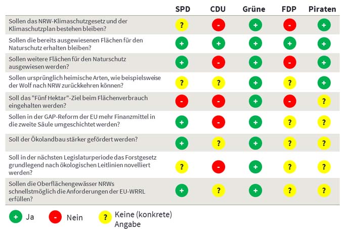 Parteiencheck - Landtagswahl 2017